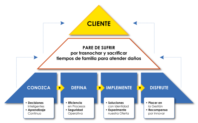 Pirámide de Poder Cliente-INGELCO: Conozca, Defina, Implemente y Disfrute