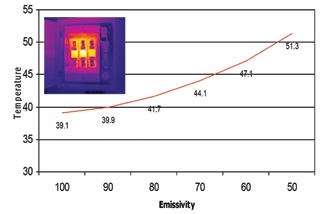 Gráfico de Emisividad y Temperatura